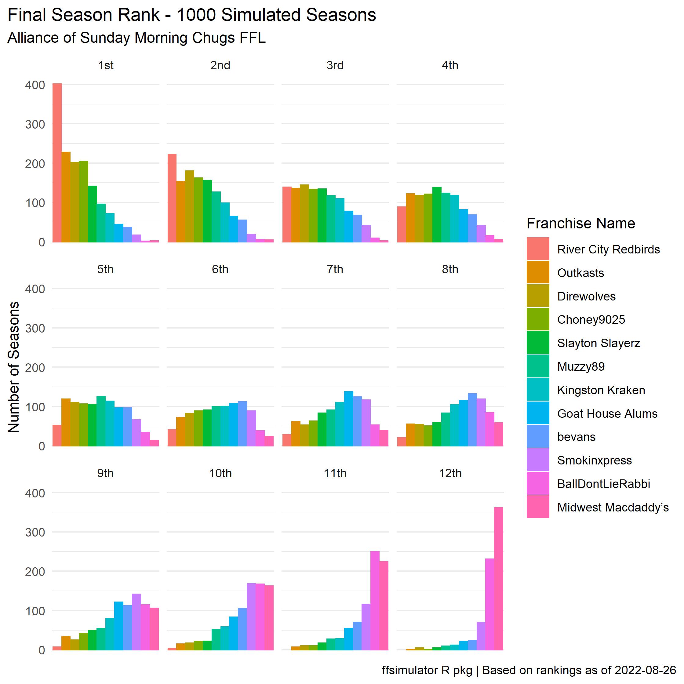 2022 Season Final Rank