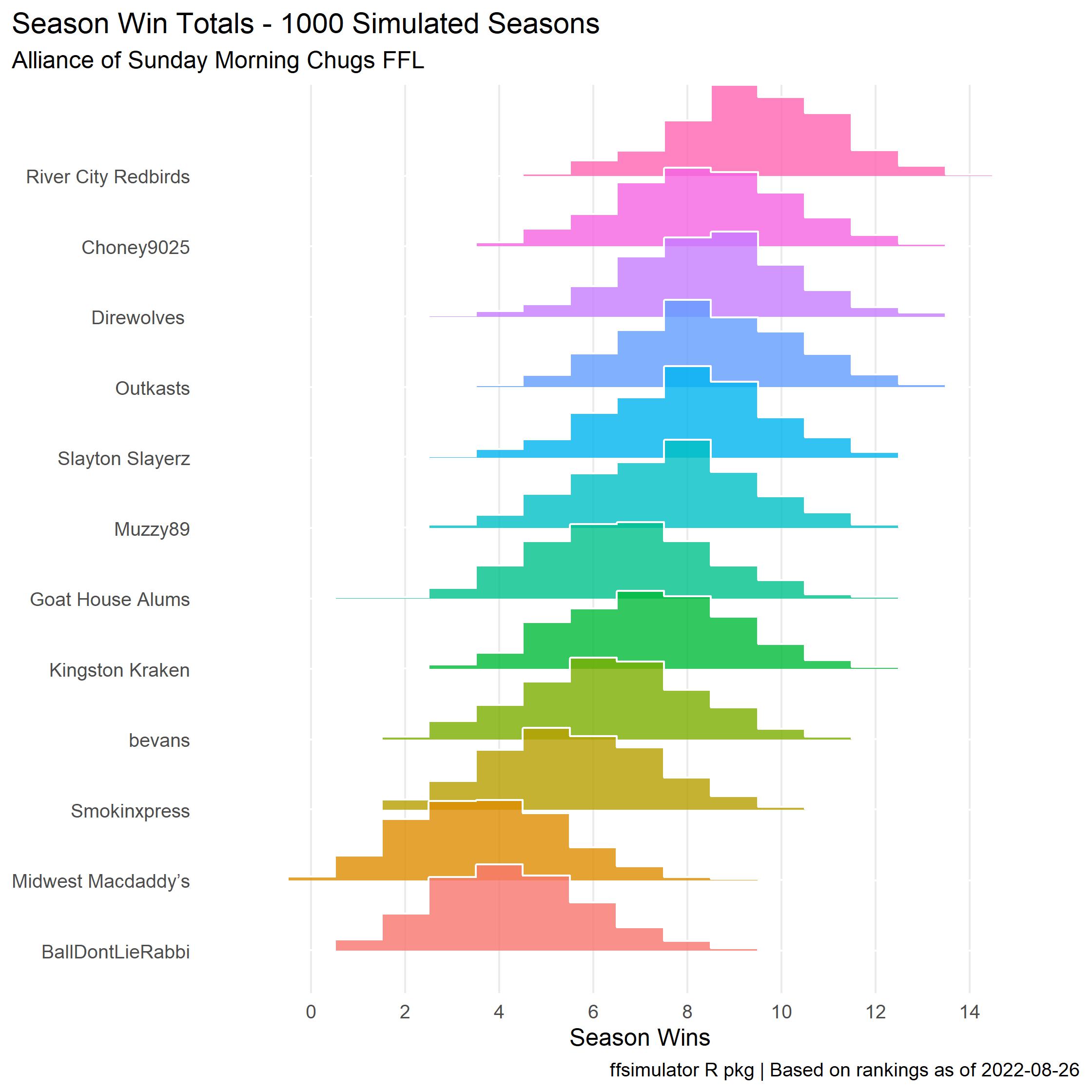 2022 Season Win Totals